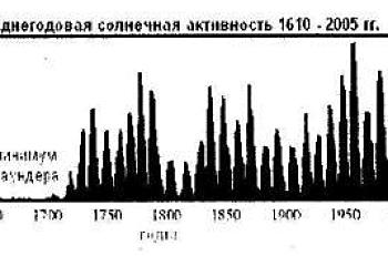Николаев Семен Александрович. Связь Солнца с климатом на Земле.