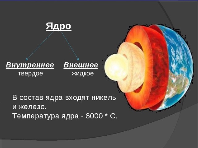 Схема строения ядра земли