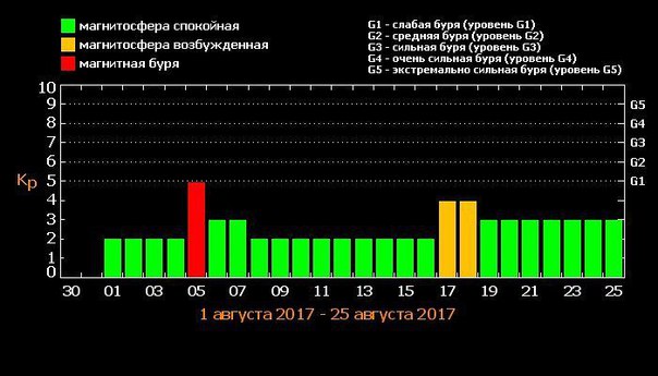 Магнитные бури в августе по дням спб. Магнитные бури в марте 2024г расписание по дням.