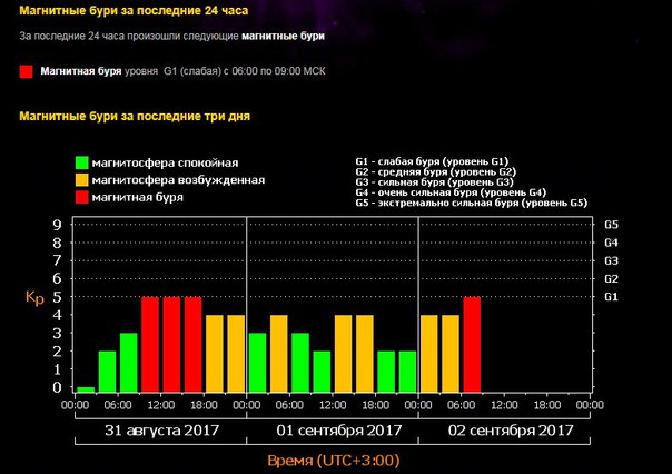 Геомагнитная обстановка в москве на 3. Магнитные бури в апреле 2021. Магнитные бури уровня g5. Магнитная буря среднего уровня g2. Магнитные бури в Челябинске.